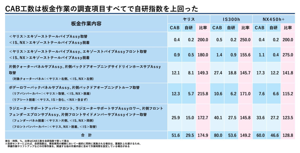 国交省の車体整備「指数」調査、板金作業全体で自研指数を5割上回る　塗装作業の差は12.6％