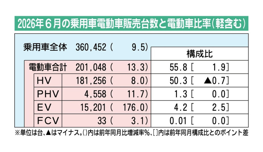 2026年1～6月の電動車販売、4年ぶりマイナス　HVが「過半数の壁」に直面
