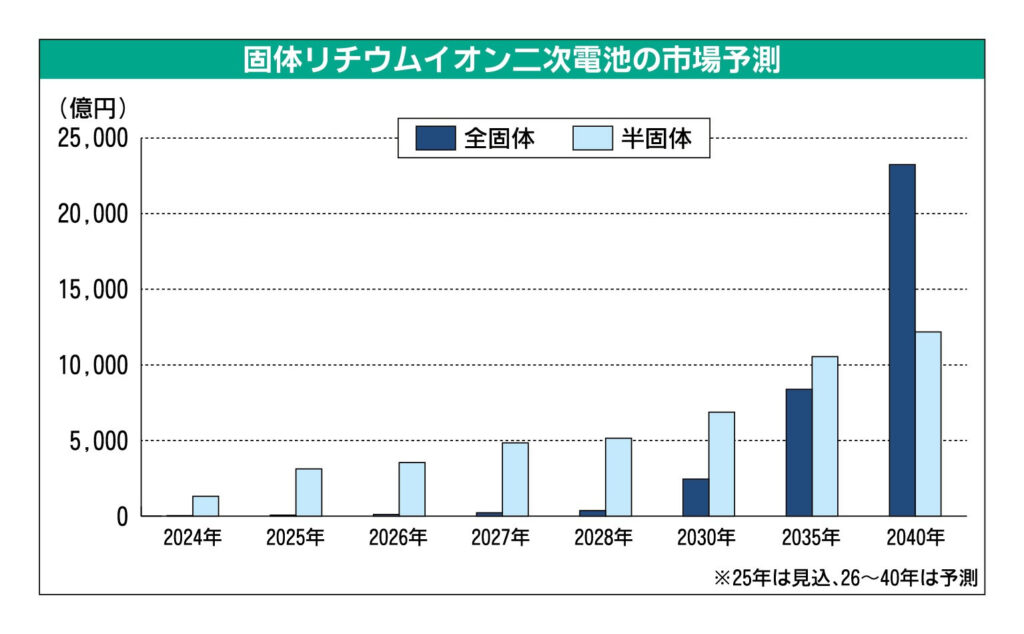 2040年のリチウムイオン二次電池市場、EVなど大型用途は3.5倍　固体電池は26.1倍に　富士経済まとめ