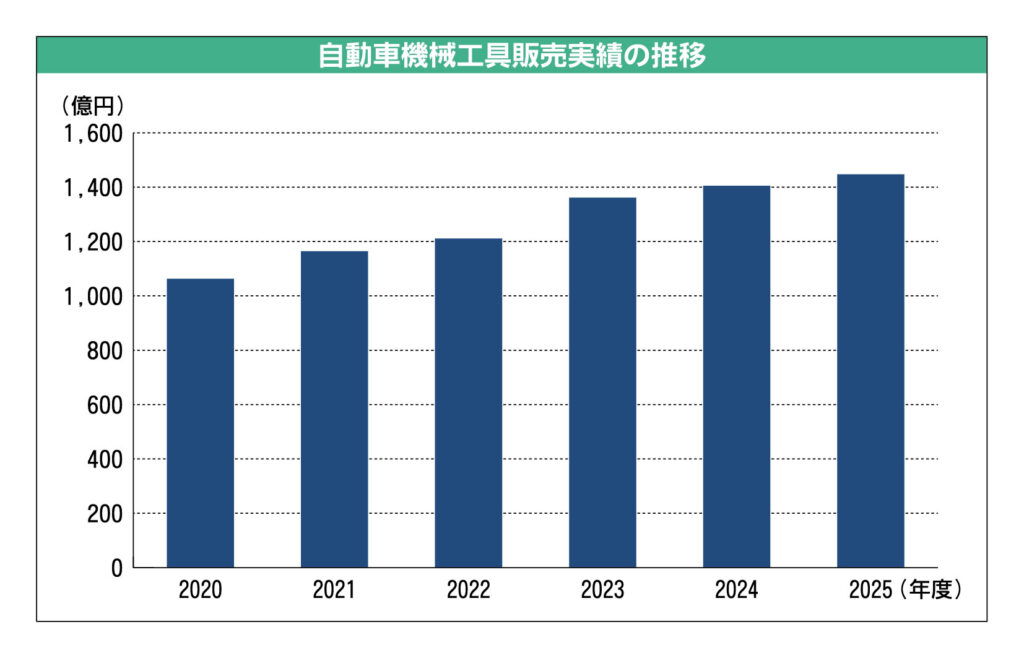 2025年度の自動車機械工具販売、5年連続増加　省人化投資が後押し　機工協まとめ