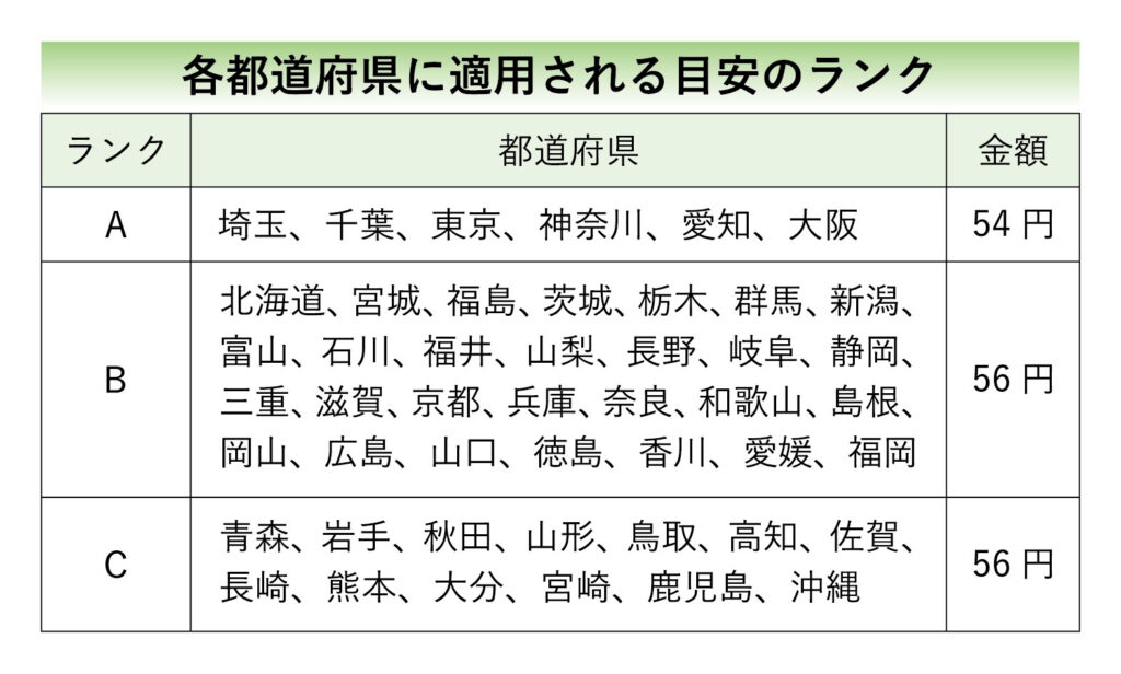 厚労省の中央最低賃金審議会、2026年度の最低賃金引上げ目安は平均55円　全国平均時給は1176円に