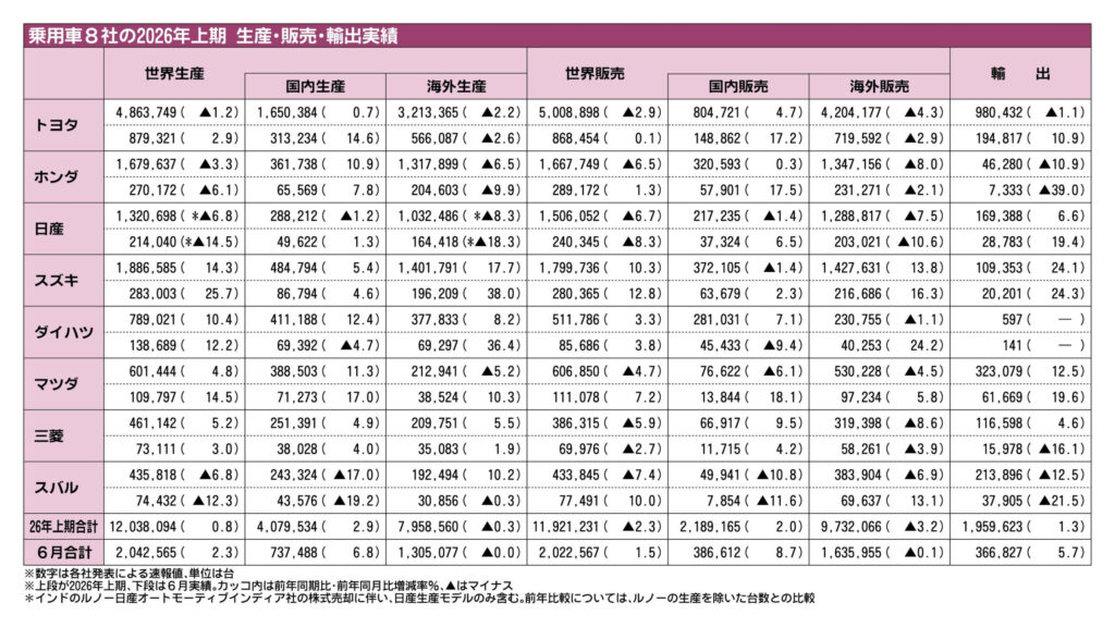 乗用車メーカー8社の2026年1～6月実績、世界生産が2年連続プラス　中国減少もインドや国内が伸長