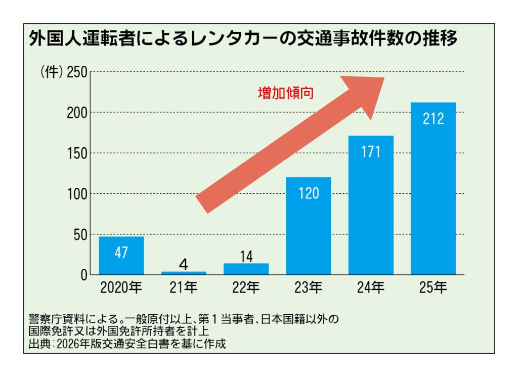 国交省、訪日外国人レンタカーの安全対策を本格展開　空港からの道路にラバーポールや看板を設置