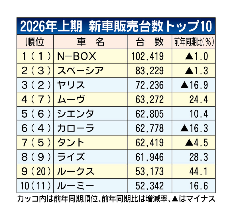 重要 購読プラン 各種変更受け付け一部停止のお知らせ 記事をクリップ 紙面で見る 2026年1～6月の新車販売ランキング、N-BOXがスペーシアに1.9万台差で首位　商品改良で通年でもトップへ