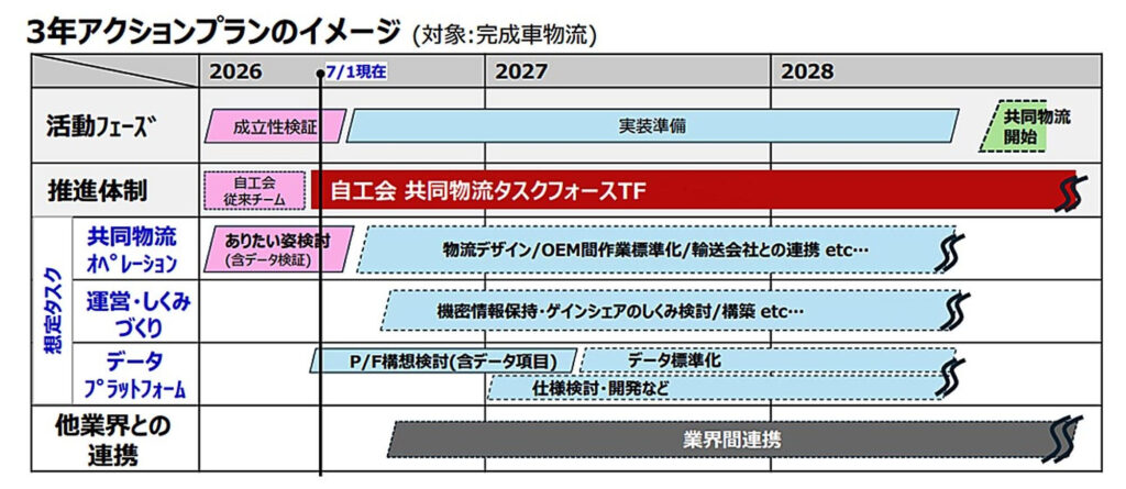 自工会の共同物流、2028年スタート　「帰り便」活用など行動プラン策定へ