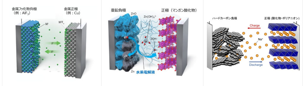 資源調達リスク低減できる革新型電池の実用化へ　産学官連携で材料開発