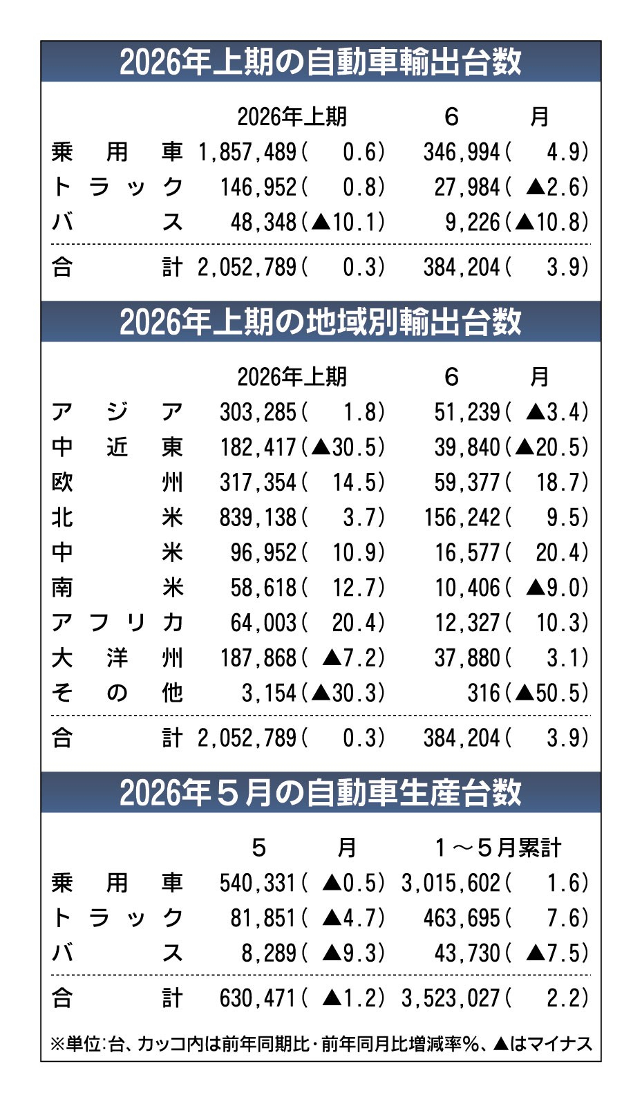 2026年1～6月の自動車輸出、2年連続のプラス　中近東向けは大幅減　自工会発表