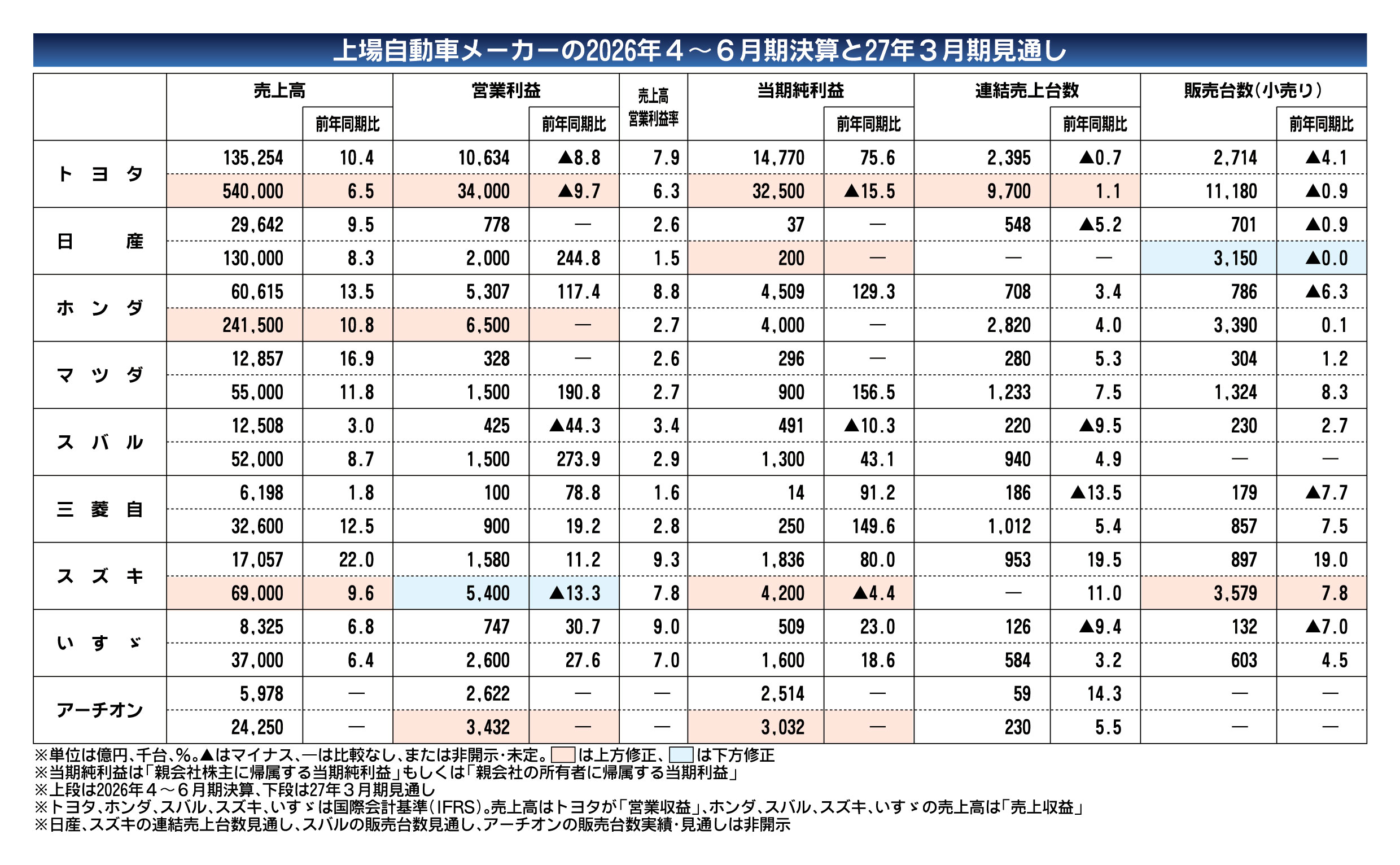 自動車メーカーの2026年4～6月期決算、全社増収も見通し不透明　中・米で競争激化　中東影響で原材料高騰も