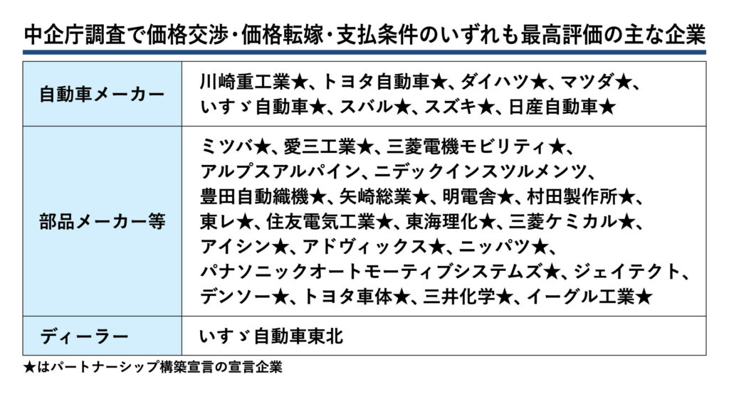中小企業庁、取引適正化を点数化した「企業リスト」公表　最高評価企業が増加