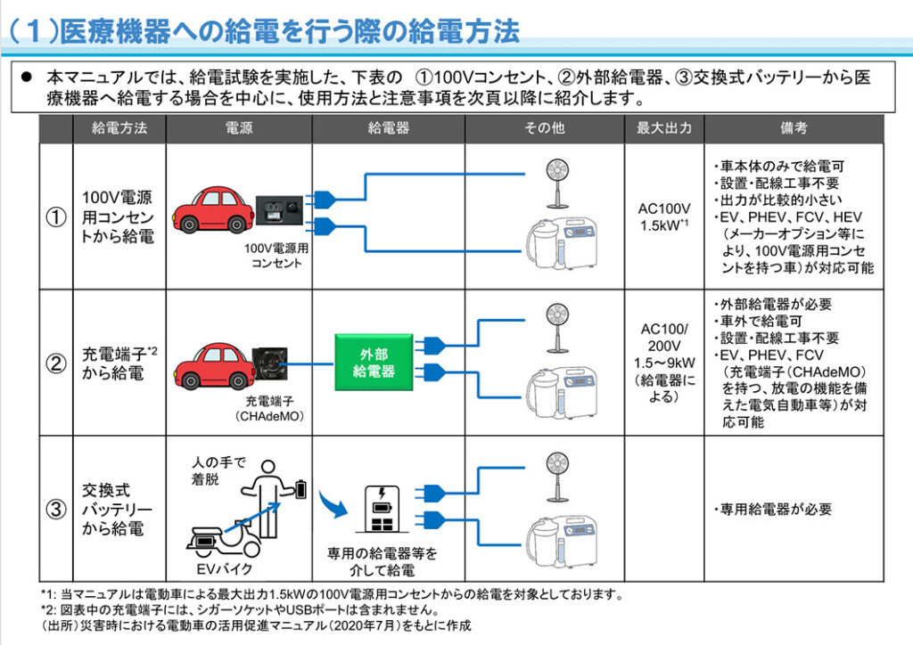 国交省と経産省、電動車から医療機器への給電マニュアルを改定　EVバイク交換式バッテリーなどを追加