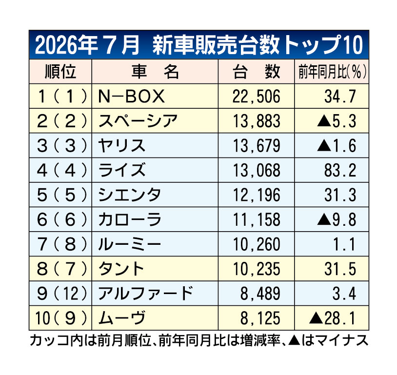 2026年7月の新車販売ランキング、N-BOXが3カ月連続トップ　マイナーチェンジが追い風に