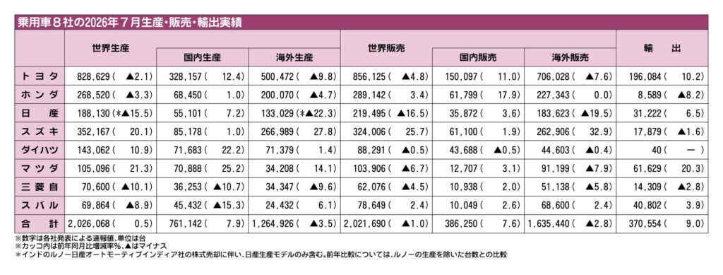 乗用車メーカー8社の2026年7月実績、世界生産は微増　2カ月連続増も中国の生産減が影響