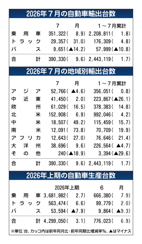 2026年1～6月の国内自動車生産、2年連続プラス　国内堅調に北米輸出も増加　自工会発表