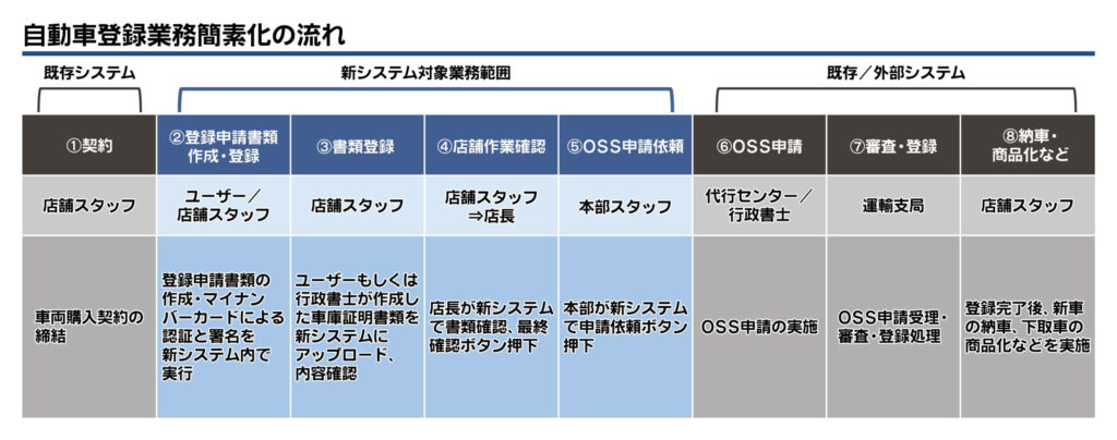 自動車会議所、マイナカードで車の登録手続きを簡素化　本人認証で実印や公的証明書を不要に
