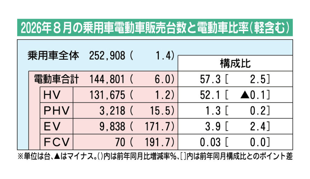 2026年8月の国内電動車販売、前年比6.0％増で4カ月連続プラス　EVは2.7倍の9838台