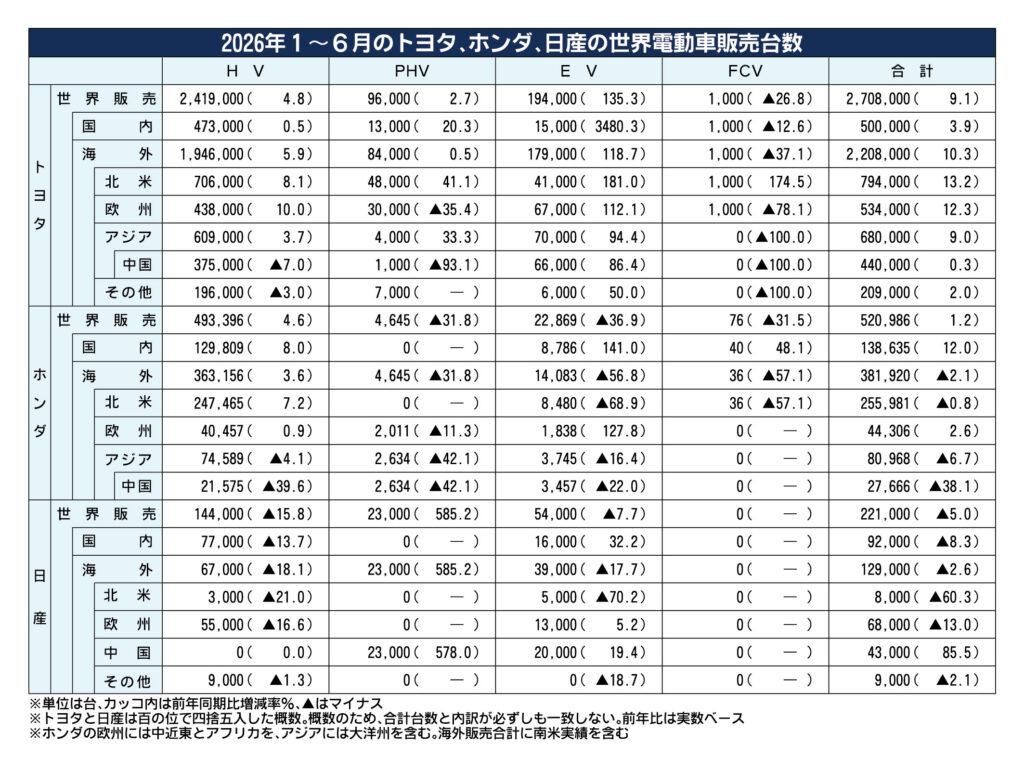 トヨタ・ホンダ・日産の2026年1～6月世界電動車販売、6.5％増の345万台　北米HVや国内EV増加も中国が懸念