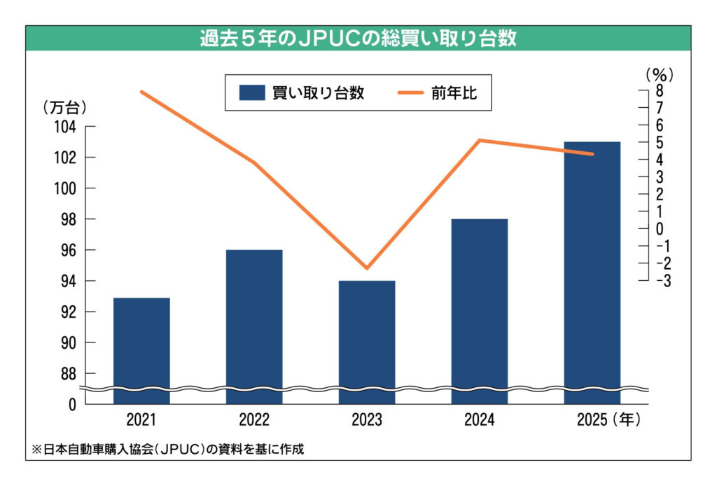 お知らせ 「自動車ディーラー地域共創アワード」エントリー受付中です 記事をクリップ 紙面で見る 日本自動車購入協会、2025年の中古車買い取り台数が過去最高に　初の100万台超え　中古車相場高騰で