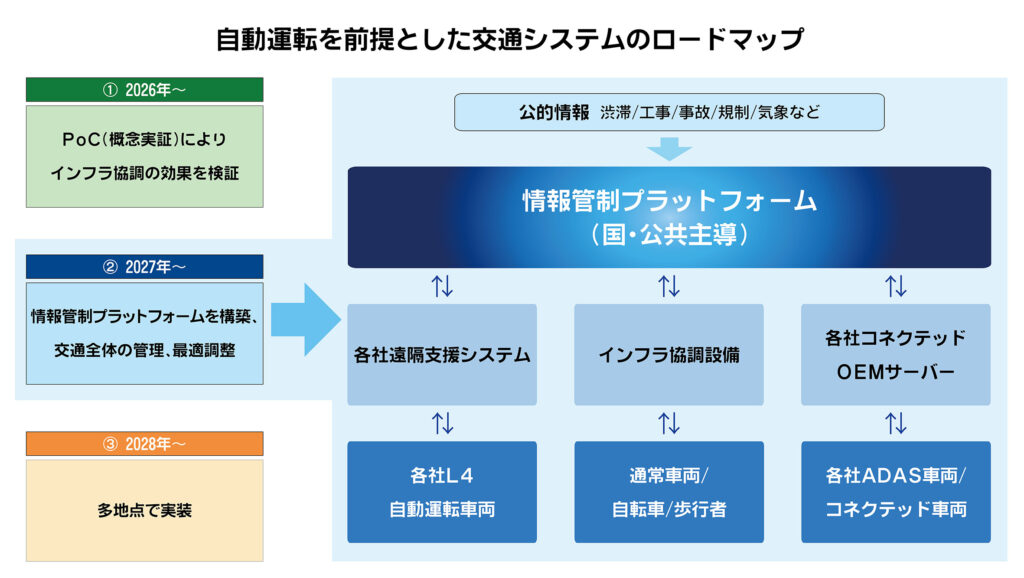 自工会、2028年にインフラ協調型の交通システムを導入　「日本式自動運転基盤」を早期に確立