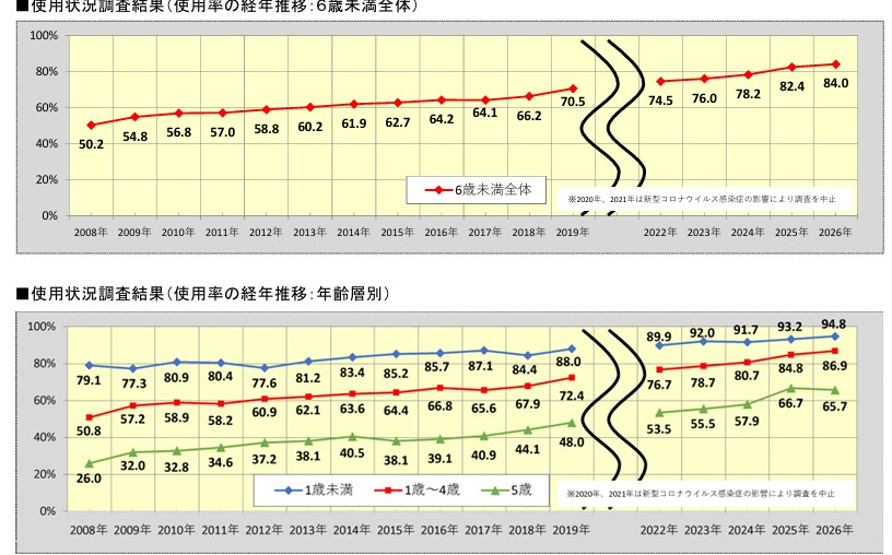 2026年のチャイルドシート使用状況調査、いまだ16％が使用せず　着座も4割が不適切　JAFと警察庁調べ