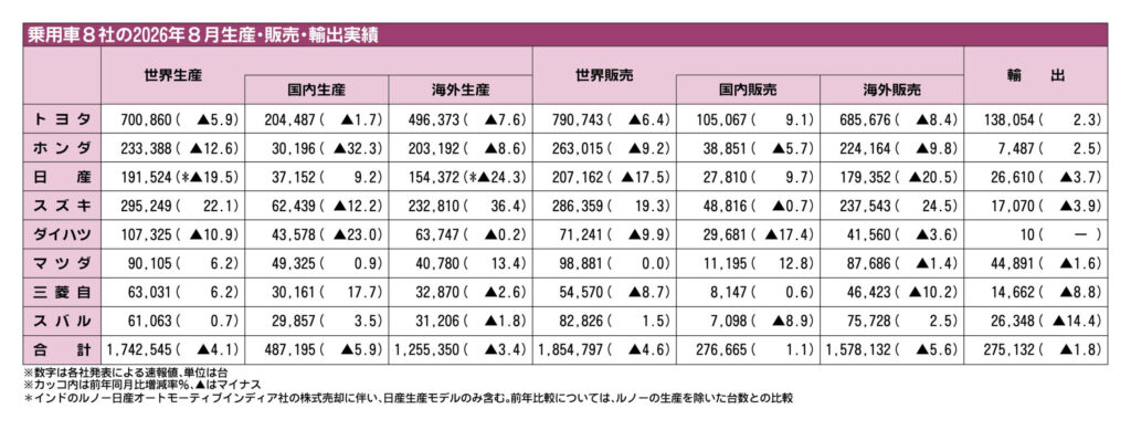 乗用車メーカー8社の2026年8月実績、世界生産・販売ともにマイナス　中国の低迷響く　国内生産は熊本地震の影響も