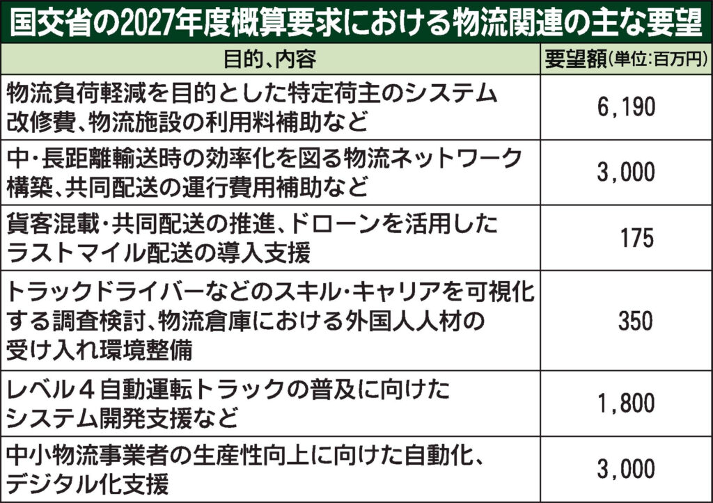 国交省、2027年度物流関連概算要求　2％増の209億4800万円