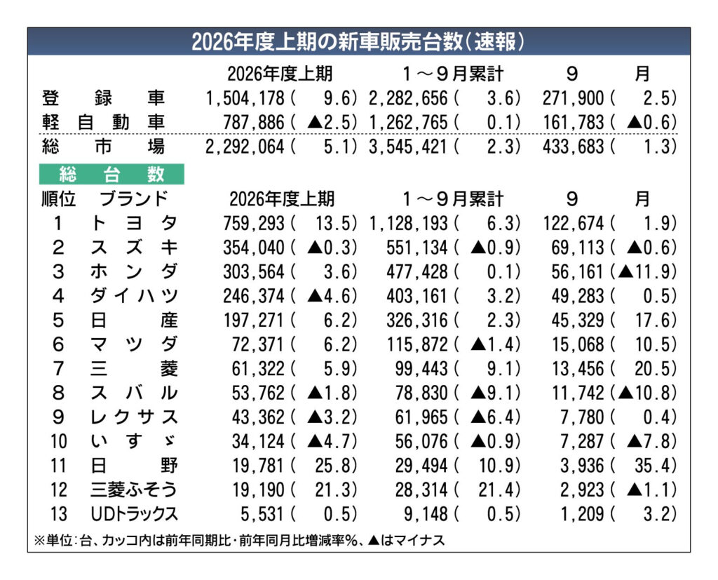 2026年4～9月の国内新車市場、新型車効果でコロナ禍後で最高水準　夏以降の鈍化で下期に不安も