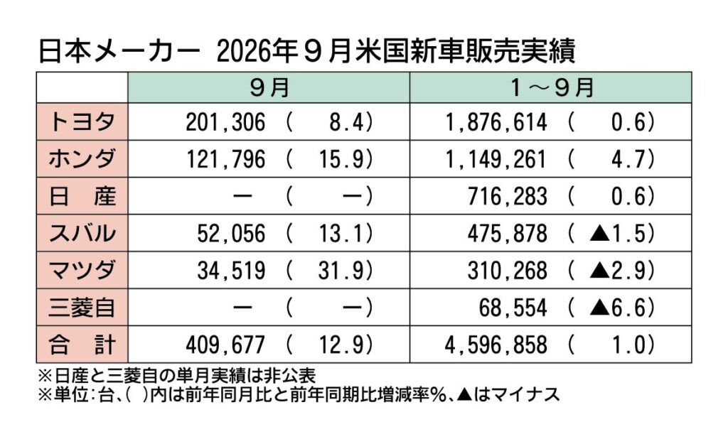 日本メーカー6社の2026年1～9月米国新車販売、4年連続プラス　HV需要根強く　課題は供給力