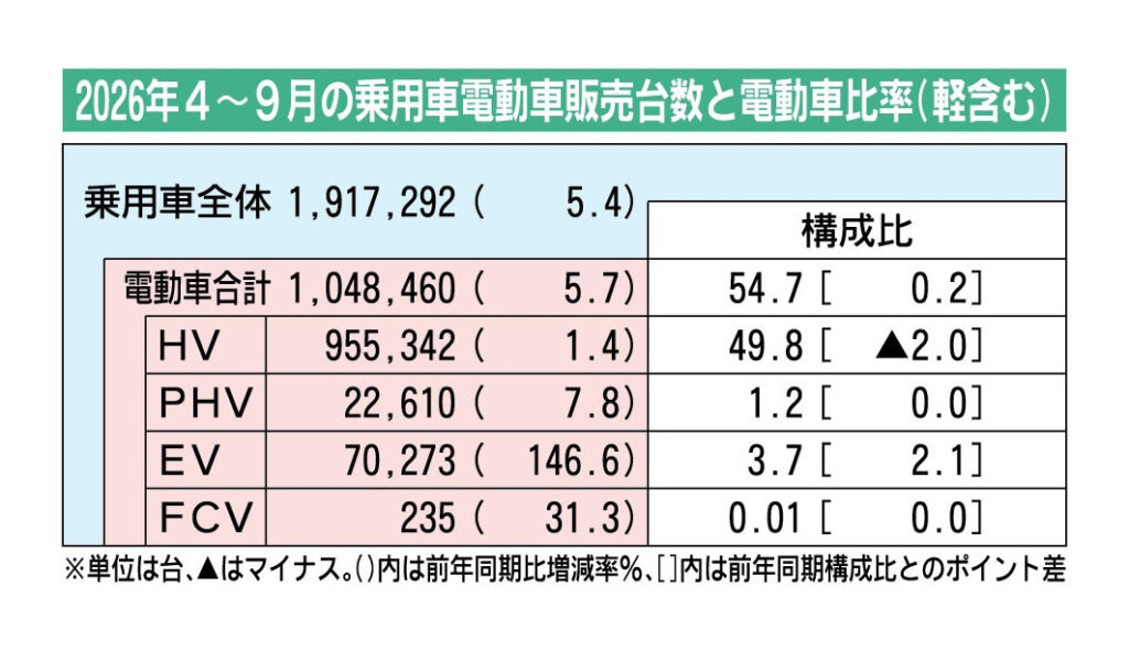 2026年4～9月の国内電動車販売、EVは2.5倍　9月は過去最高　補助金終了に警戒感