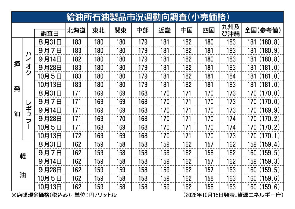 ガソリン全国平均価格、170円10銭　補助金効果で、経産省発表