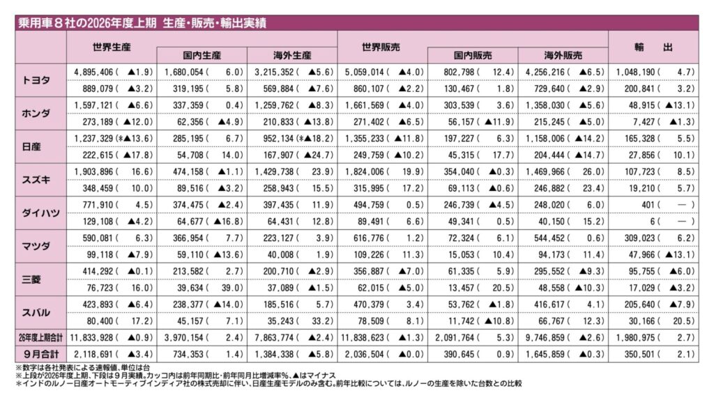 乗用車メーカー8社の2026年4～9月実績、世界生産・販売ともにマイナス　中国の減速影響大きく　国内市場は活況