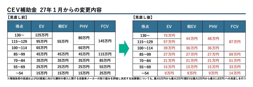 2027年1月から見直す「CEV補助金」、最大で50万円の減額　販売現場では丁寧な説明を