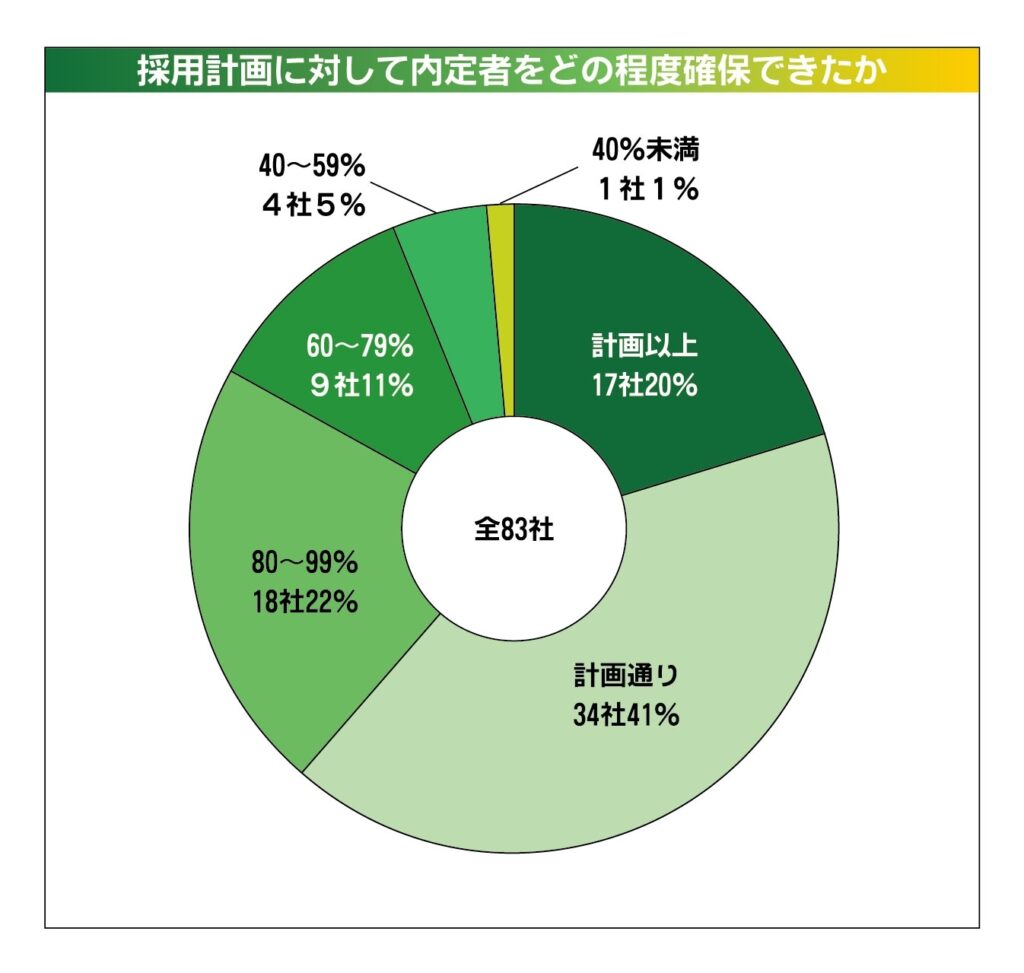 〈部品サプライヤー 2027年4月入社の内定動向調査〉「計画通り」「計画以上」は6割　専門人材の確保に苦戦