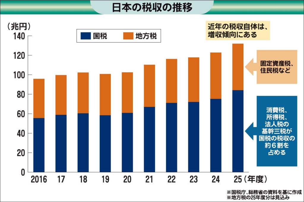 〈岐路に立つ自動車税制〉消費減税で代替財源論の矛先は　税制改正への影響を警戒　車体課税の「公平・中立・簡素」堅守を